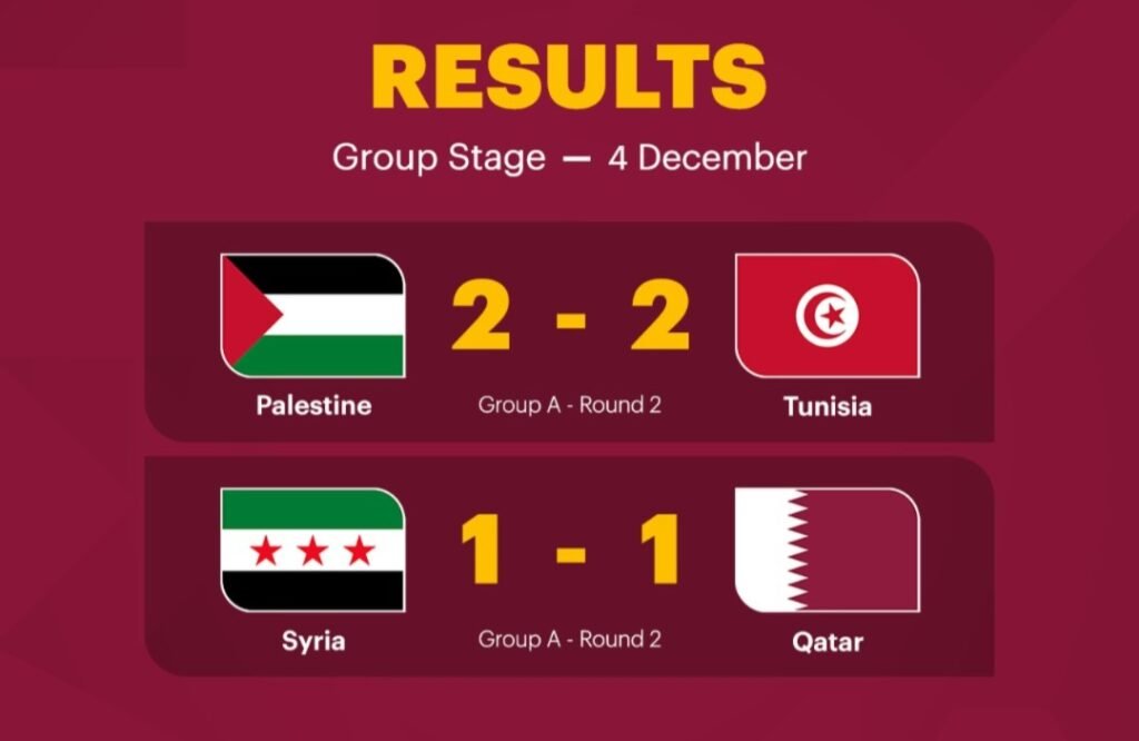FIFA Arab Cup Qatar 2025 – டிசம்பர் 4ஆம் திகதி நடைபெற்ற போட்டியின் முடிவுகள்