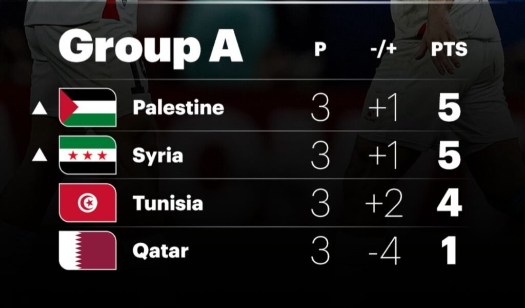 FIFA Arab Cup 2025: பாலஸ்தீனம், சிரியா காலிறுதிக்குத் தகுதி